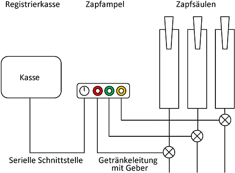 Zapfampel-Schema
